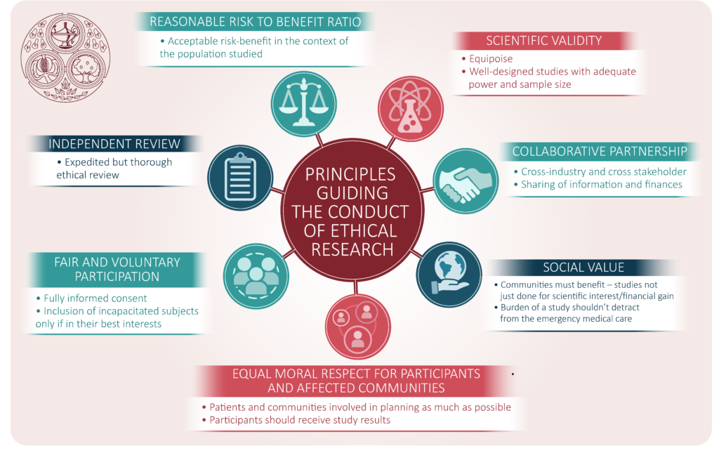 The Ethics Of Conducting Clinical Trials In The Search For Treatments 