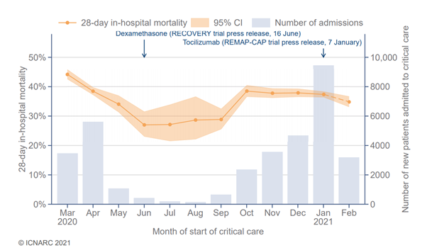 Number of admissions and 28-day in-hospital mortality by month