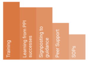 Ranking of PPI Resources from most to least helpful 